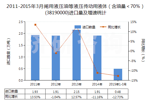 2011-2015年3月閘用液壓油等液壓傳動用液體（含油量＜70％）(38190000)進(jìn)口量及增速統(tǒng)計(jì)